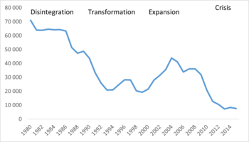 Grafikon, amely 1980 és 2014 közötti időbeli trendet mutat be négy szakaszra osztva: Disintegration, Transformation, Expansion, Crisis.
