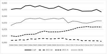 Grafikon négy kategória (CAP, INT-M, INT-N, RUR) időbeli változásáról 2000 és 2019 között.