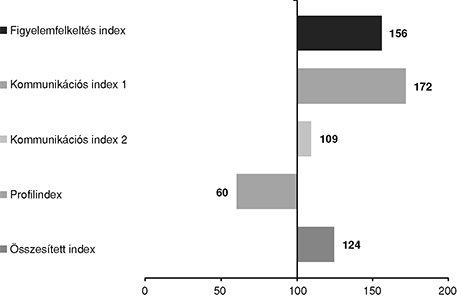 Vízszintes oszlopdiagram különböző indexek értékeivel: figyelemfelkeltés, kommunikáció, profil és összesített indexek.