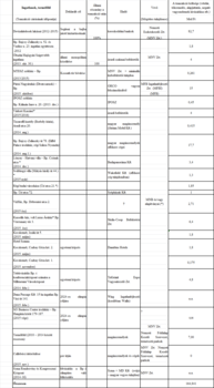 Táblázat ingatlanok és termőföld tranzakciós adataival, beleértve a zárás időpontját, célt, állami részesedést, eladót, vevőt és költségeket.