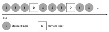 Standard és deviáns ingerek időbeli sorozata Standard és deviáns ingerek időbeli sorozata, jelmagyarázattal.