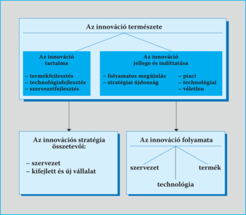 Az innováció természetét bemutató diagram Diagram az innováció természetéről, tartalmáról, jellegéről, indíttatásáról, stratégiájáról és folyamatáról.