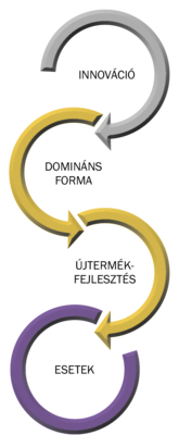 Innováció folyamatábra: lépések és esetek Körkörös folyamatábra az innováció, domináns forma, újtermék-fejlesztés és esetek lépéseivel.
