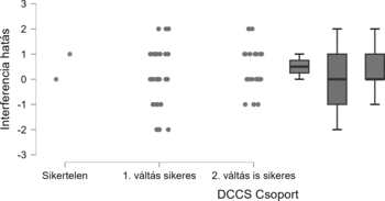 Interferencia hatás különböző DCCS csoportokban Boxplot az interferencia hatásról különböző DCCS csoportokban: Sikeretlen, 1. váltás sikeres, 2. váltás is sikeres.