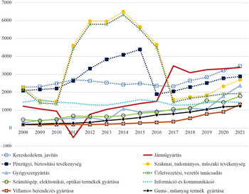 Grafikon különböző iparágak teljesítményéről 2008 és 2021 között, többek között kereskedelem, pénzügy, gyógyszergyártás, számítógépgyártás, villamos berendezés, járműgyártás, szakmai tevékenység, üzletvezetés, kommunikáció, gumi és műanyag gyártás.