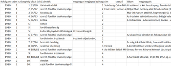 Irodalmi és fordítói tevékenységek táblázata 1980-ból Táblázat irodalmi és fordítói tevékenységekről, 1980-as évfolyam, különböző szöveghelyek, oldalak, címek, szerzők és idézetek.