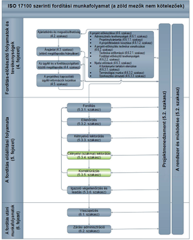 Diagram az ISO 17100 szerinti fordítási munkafolyamatról, zöld mezők nem kötelezőek.