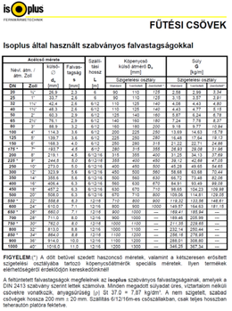 Isoplus fűtési csövek táblázat szabványos falvastagságokkal, méretek, szállítási hossz, köpenycső átmérő és súly adatokkal.