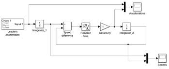 Szimulációs diagram a vezető jármű gyorsulásáról és sebességéről, integrátorokkal és kimeneti jelekkel.