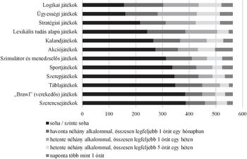 Diagram különböző típusú játékokkal való játék gyakoriságáról, mint logikai, ügyességi, stratégiai, kaland, akció, sport, szerep, táblajátékok és szerencsejátékok.