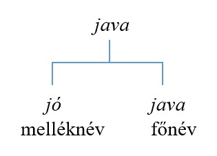 A 'java' szó jelentései: melléknévként 'jó', főnévként 'java'.