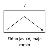 Grafikon, amely először javuló, majd romló tendenciát mutat, felirattal: Előbb javuló, majd romló.