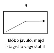 Grafikon, amely először javuló, majd stagnáló vagy stabil trendet mutat.
