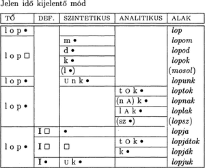 Táblázat a 'lop' igének jelen idő kijelentő módú ragozásáról különböző alakokban.