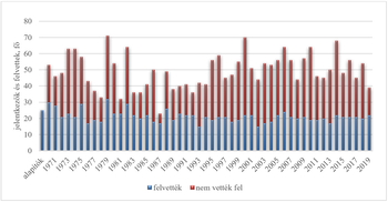 Diagram a jelentkezők és felvettek számáról 1971-től 2019-ig, kék és piros oszlopokkal.