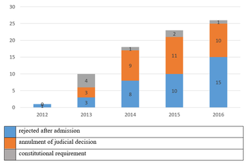 Diagram a jogi döntések számáról 2012-2016 között, három kategóriában: elutasítás, bírósági döntés megsemmisítése, alkotmányos követelmény.
