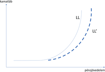 Grafikon a kamatláb és pénzjövedelem kapcsolatáról, LL és LL' görbékkel.