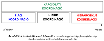 Kapcsolati koordináció típusai: piaci, hibrid, hierarchikus, az üzleti szituáció jellemzői alapján.