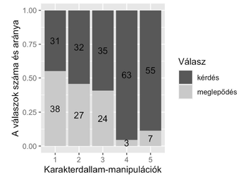 Diagram a karakterdallam-manipulációk hatásáról a válaszok számának és arányának tekintetében, kérdés és meglepődés kategóriákban.