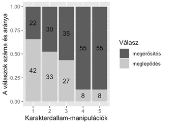 Diagram a karakterdallam-manipulációk hatásáról a válaszok számának és arányának tekintetében, megerősítés és meglepődés válaszokkal.