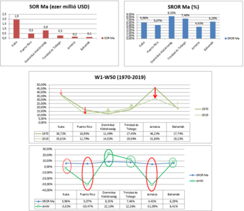 Karibi gazdasági mutatók 1970-2019 Grafikonok a karibi országok gazdasági mutatóiról, SOR Ma, SROR Ma és W1-W50 adatokkal 1970-2019 között.