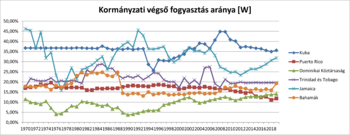 Kormányzati végső fogyasztás aránya karibi országokban Grafikon a kormányzati végső fogyasztás arányáról karibi országokban 1970-2018 között, országok: Kuba, Puerto Rico, Dominikai Köztársaság, Trinidad és Tobago, Jamaica, Bahamák.