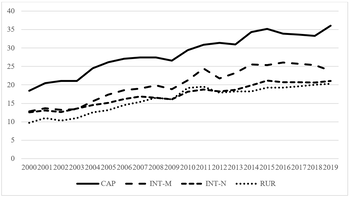 Grafikon négy kategória (CAP, INT-M, INT-N, RUR) időbeli alakulásáról 2000 és 2019 között.