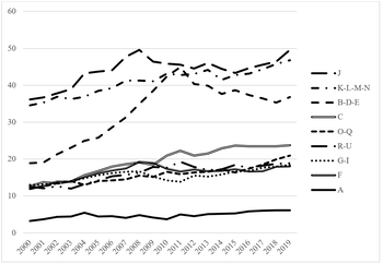 Grafikon különböző kategóriák időbeli változásáról 2000 és 2019 között.