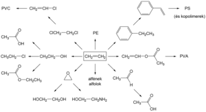 Kémiai vegyületek és átalakulások az etilénből Különböző kémiai vegyületek és átalakulások az etilénből, mint PVC, PE, PS, PVA.