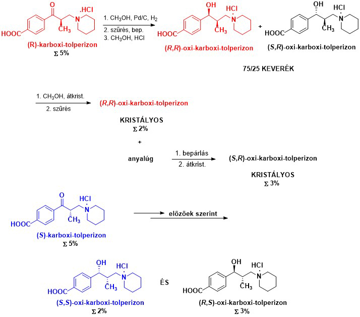 Kémiai vegyületek szintézise: karboxi-tolperizon és oxi-karboxi-tolperizon Kémiai vegyületek szintézisének folyamata, karboxi-tolperizon és oxi-karboxi-tolperizon vegyületek, keverékek és kristályos formák.