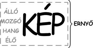 Kép jellemzői és ernyő grafika A 'KÉP' szó különböző jellemzőkkel: álló, mozgó, hang, élő, ernyő alatt.