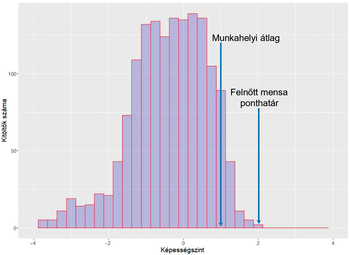 Hisztogram a kitöltők számáról különböző képességszinteken, munkahelyi átlag és felnőtt mensa ponthatár jelölve.