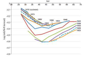 Grafikon a női és férfi kereset logaritmikus arányáról különböző születési évek szerint.