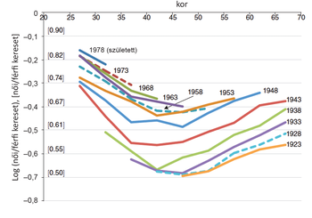 Grafikon a nők és férfiak kereseti arányának logaritmikus különbségéről születési év szerint.