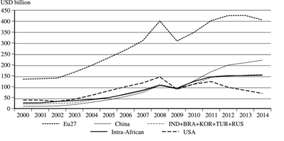 Kereskedelmi forgalom alakulása 2000-2014 között Grafikon az EU27, Kína, USA, Intra-African és IND+BRA+KOR+TUR+RUS kereskedelmi forgalmáról 2000-2014 között, milliárd USD-ben.