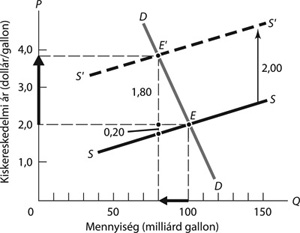 Kereslet-kínálat grafikon, kiskereskedelmi ár és mennyiség, keresleti és kínálati görbék, egyensúlyi pontok.