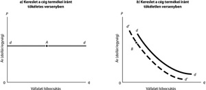 Két diagram a keresletet ábrázolja a cég termékei iránt tökéletes és tökéletlen versenyben.