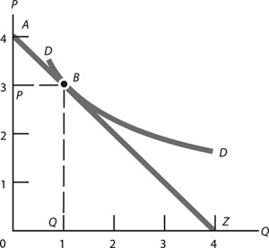 Grafikon kereslet és kínálat görbével, piaci egyensúlyi ponttal, feliratokkal: P, Q, A, B, D, Z.