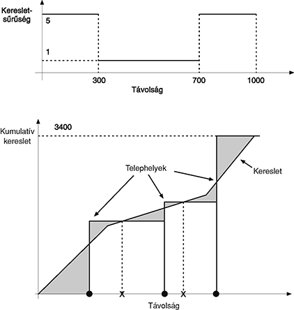 Két diagram a kereslet-sűrűséget és kumulatív keresletet ábrázolja távolság függvényében.