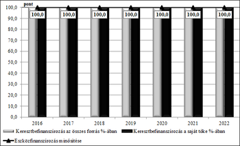 Keresztbefinanszírozás diagram 2016-2022 Diagram a keresztbefinanszírozás százalékos arányáról az összes forrás és saját tőke vonatkozásában 2016-2022 között.