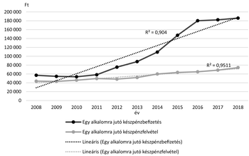 Grafikon a készpénzbefizetések és készpénzfelvételek alakulásáról 2008-2018 között, trendvonalakkal.