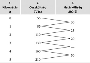 Táblázat a kibocsátás, összköltség és határköltség értékeivel különböző szinteken.