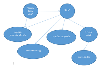 Fogalmi térkép, amely bemutatja a 'kicsi' szó különböző jelentéseit és kapcsolódó fogalmait.