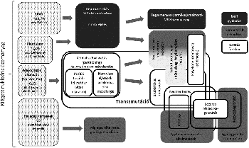Diagram a kiégett nukleáris üzemanyag kezeléséről, reprocesszálásról, transzmutációról és végleges elhelyezésről.