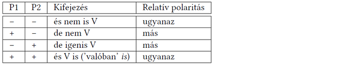 Kifejezések relatív polaritása táblázat Táblázat, amely a kifejezések relatív polaritását mutatja különböző P1 és P2 értékek mellett.