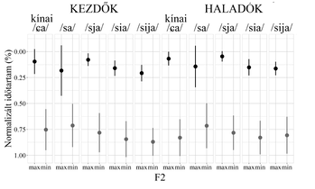 Kínai nyelvtanulók normalizált időtartam grafikon Grafikon a kezdő és haladó kínai nyelvtanulók normalizált időtartamáról különböző hangok esetén.