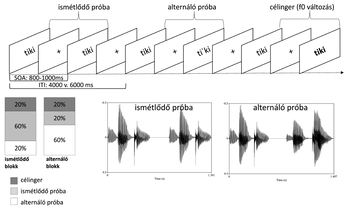 Kísérleti elrendezés ismétlődő és alternáló próbákkal, célinger változással