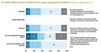 Klímaváltozás cselekvési hajlandóság iskolai végzettség szerint Diagram az emberek klímaváltozással kapcsolatos cselekvési hajlandóságát mutatja iskolai végzettség szerint, különböző állításokkal.