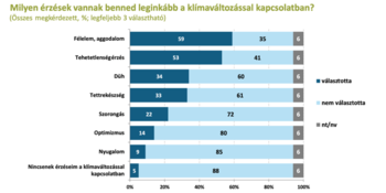 Klímaváltozással kapcsolatos érzések megoszlása Diagram a klímaváltozással kapcsolatos érzésekről, százalékos megoszlásban.
