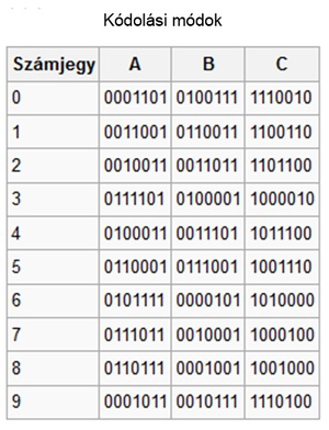 Kódolási módok táblázata számjegyekhez Táblázat, amely különböző kódolási módokat mutat be számjegyekhez, A, B, C oszlopokkal.